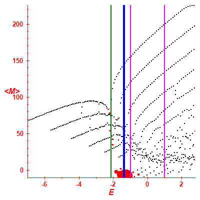 Peres lattice <M>